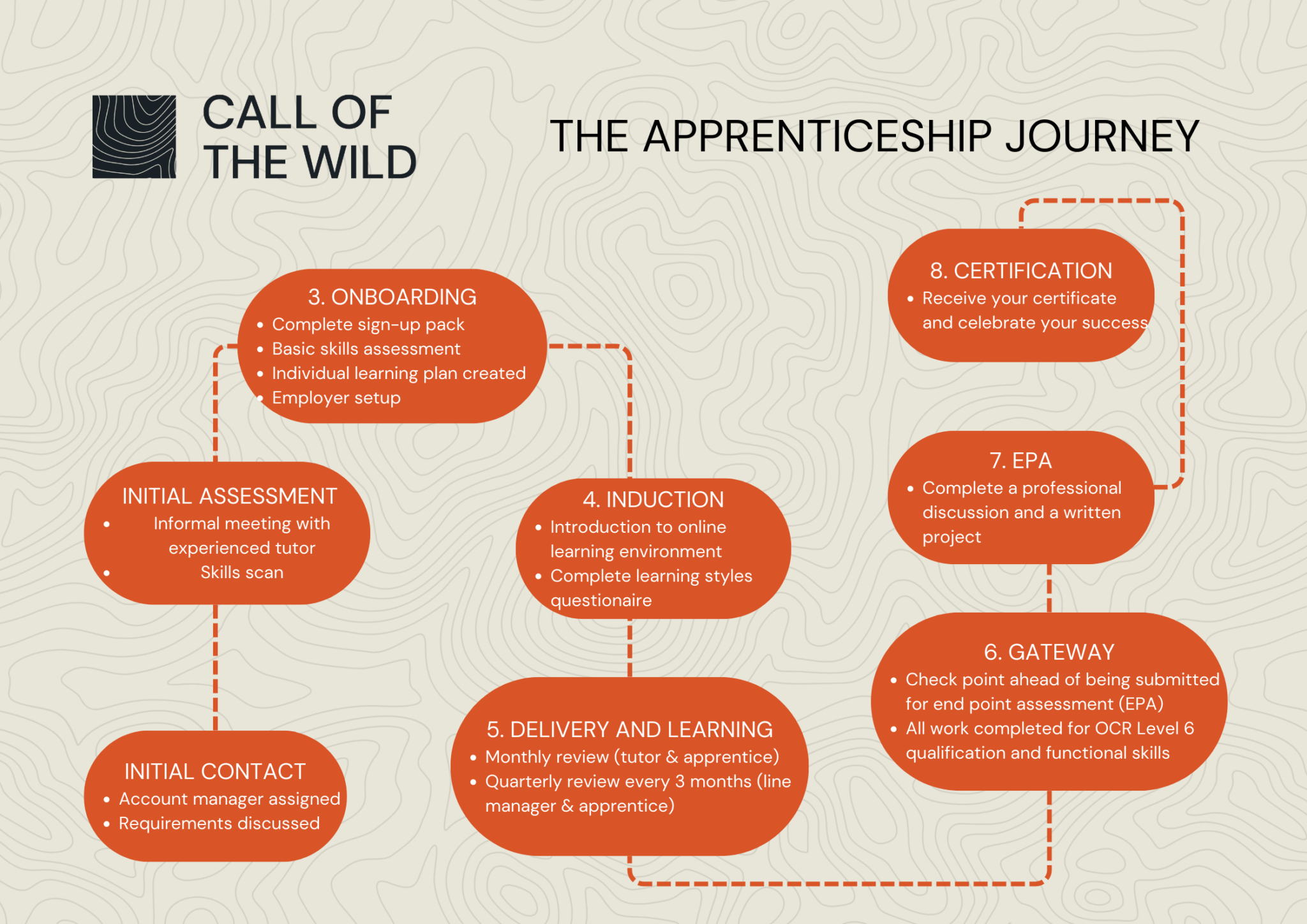 Advanced Apprenticeships